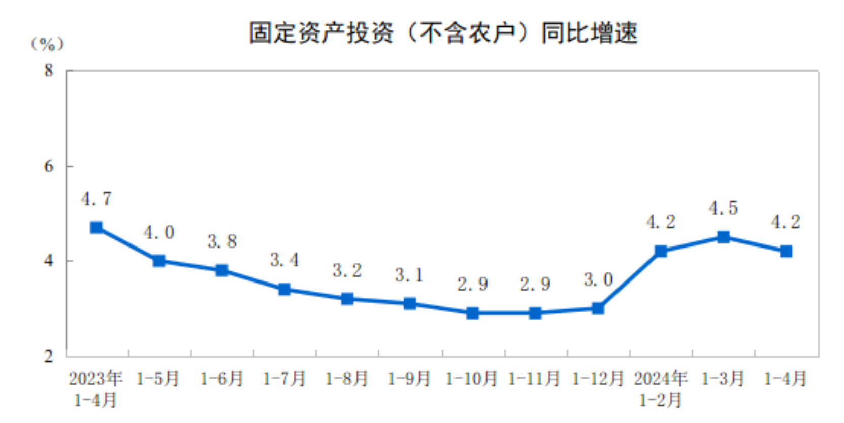 2024年1—4月份全国固定资产投资增长42%