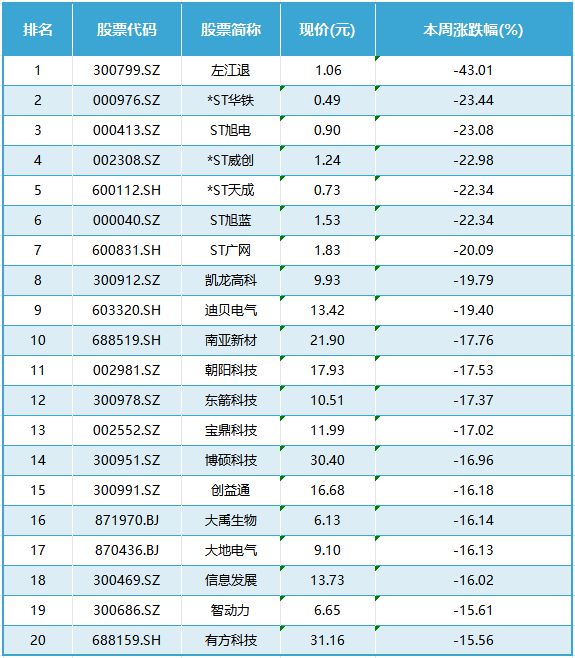 本周涨跌榜TOP20：北交所个股迎高光时刻；十大买球平台：ST股风险仍高悬(图3)