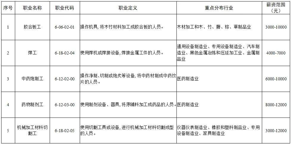 胶合板工、焊工、中药炮制工……2024年第二季度临沂企业急需紧缺用工需求人数384人(图1)