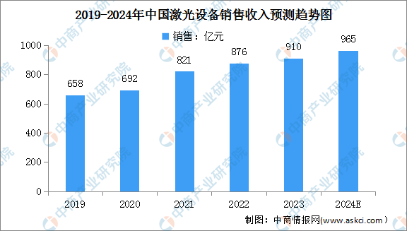 2024年中国激光设备市场销售收入及激光切割设备市场规模买球网站：预测分析（图）(图1)