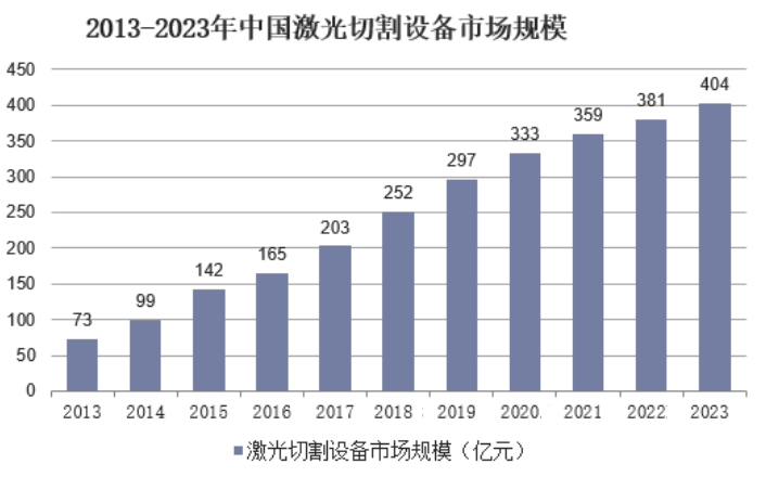 2024年激光切割机行业前景分析：过呃逆激光切割机市场规模为404亿元十大买球平
