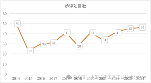 2024年机床工具专业“机械工业科学技术奖”项目申报及获奖情况分析(图2)