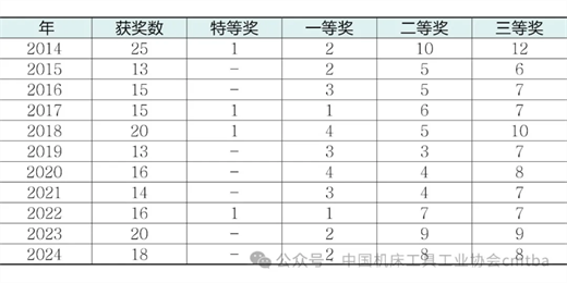 2024年机床工具专业“机械工业科学技术奖”项目申报及获奖情况分析(图3)