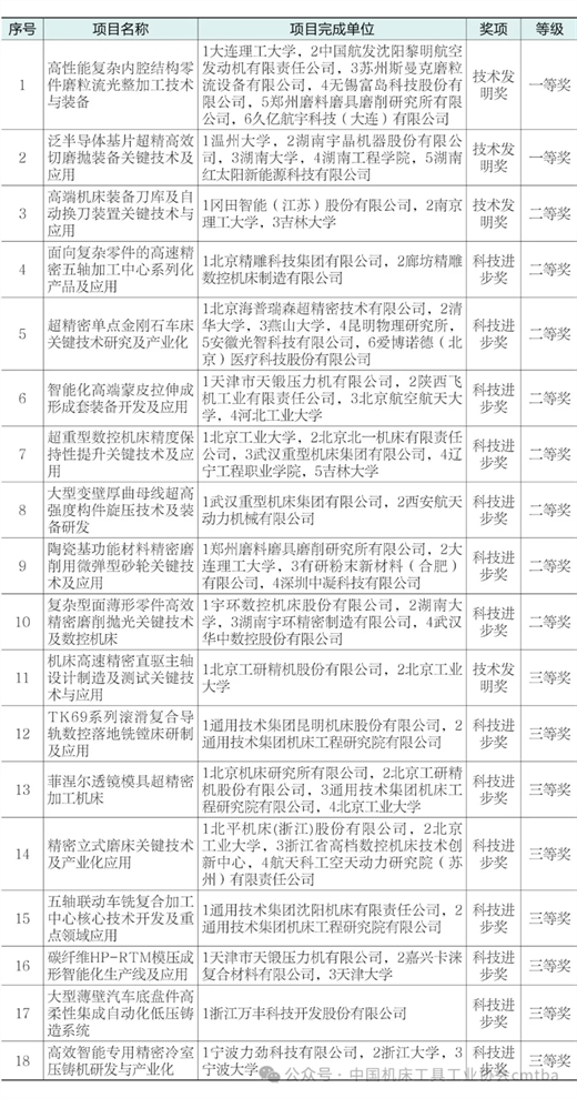 2024年机床工具专业“机械工业科学技术奖”项目申报及获奖情况分析(图4)