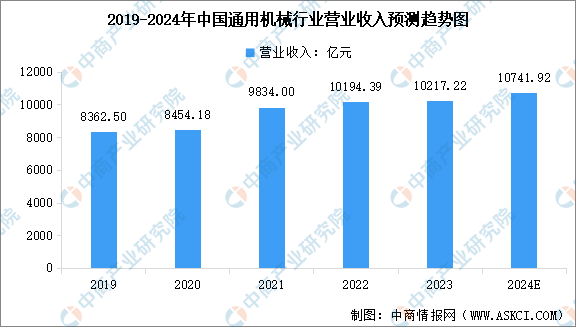 2024年中国通用机械行业营业收入预测及重点企业产品产量分析（图）