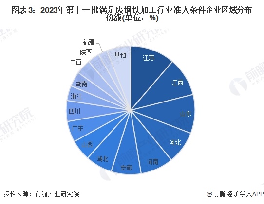 2024年中国废钢加工行业发展现状分析废钢加工准入企业数量上升【组图】(图3)