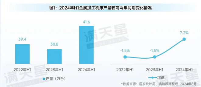 先进制造2024｜2024年上半年中国金属加工机床发展呈现稳中向好态势（先进制造