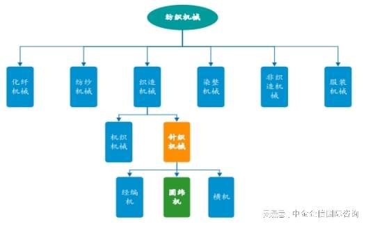 买球的app:2024-2030年中国纺织机械行业全景调研及投资战略研究报告