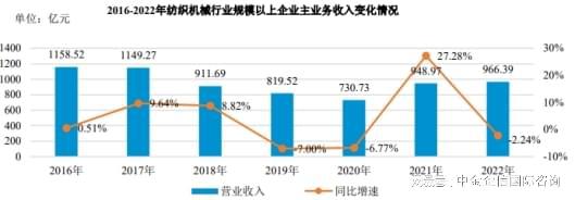 买球的app:2024-2030年中国纺织机械行业全景调研及投资战略研究报告(图2)