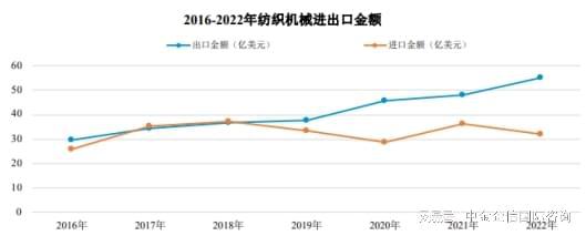 买球的app:2024-2030年中国纺织机械行业全景调研及投资战略研究报告(图3)