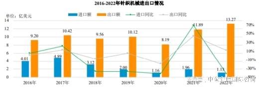 买球的app:2024-2030年中国纺织机械行业全景调研及投资战略研究报告(图5)