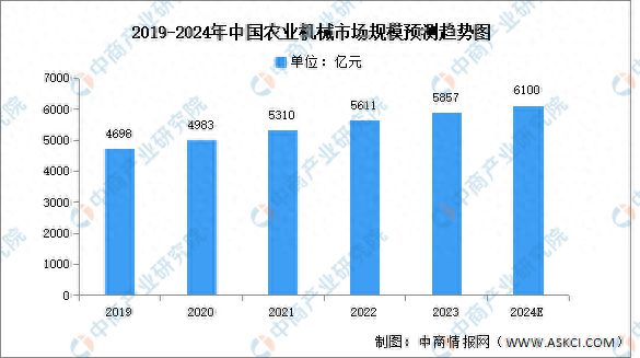 十大买球平台：2024年中国农业机械市场规模及重点企业预测分析