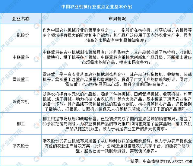 十大买球平台：2024年中国农业机械市场规模及重点企业预测分析(图2)