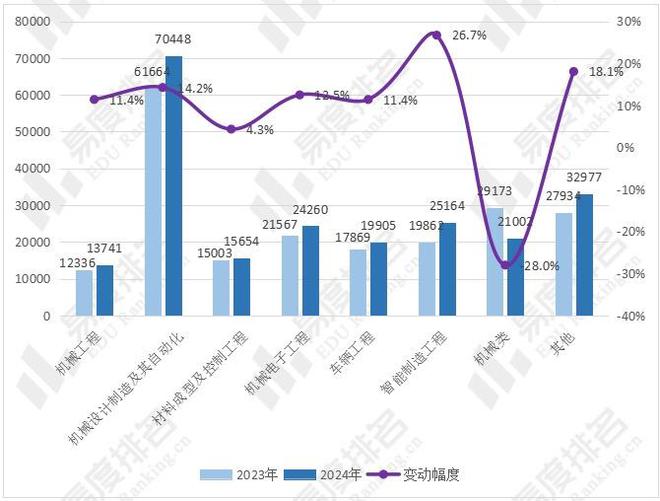 2024年全国机械类专业招生变动分析机械类专业招生计划增长86%