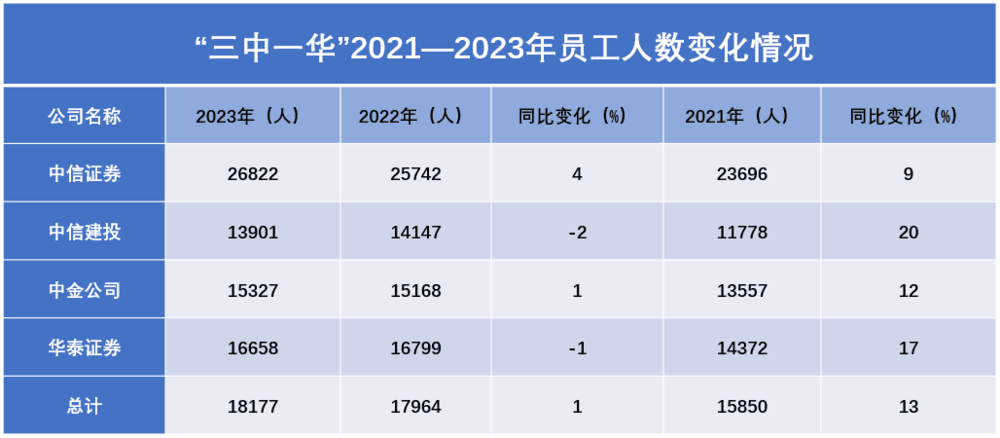 头部券商打工人：经手几十亿骑电动车上班十大买球平台：(图3)