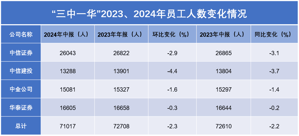 头部券商打工人：经手几十亿骑电动车上班十大买球平台：(图2)