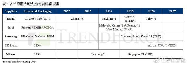 受CoWoS需求带动2024年先进封装设备销售额将同比增长超10%