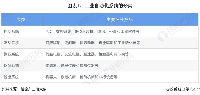 预见2024：《2024年中国工业自动化行业全景图谱》（附市场规模、竞争格局和发