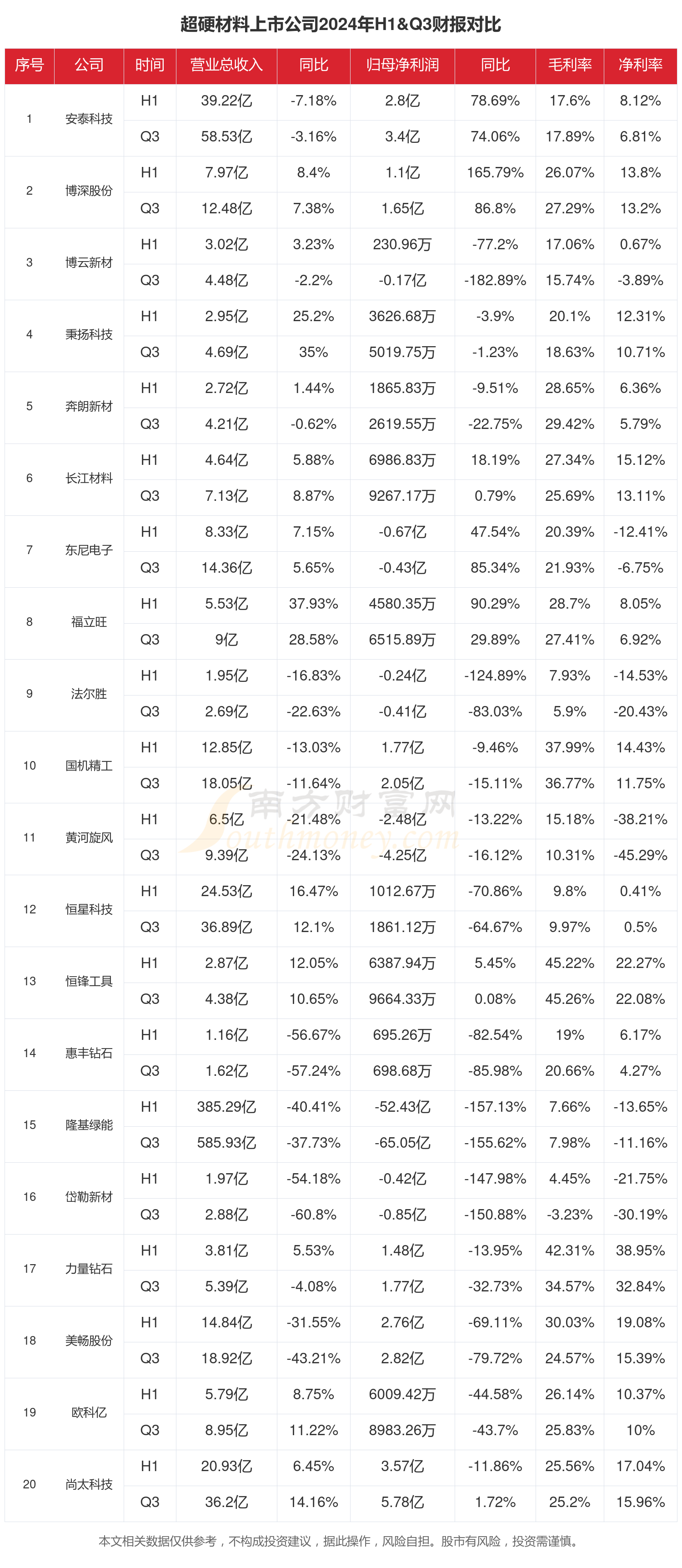 买球的app:超硬材料行业现状怎么样（2024年前三季度上市公司财报对比）