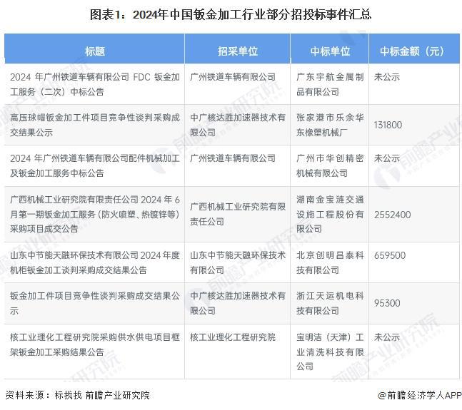 2024年中国十大买球平台：钣金加工行业招投标分析招投标事件呈逐年增长趋势【组图