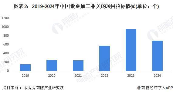 2024年中国十大买球平台：钣金加工行业招投标分析招投标事件呈逐年增长趋势【组图】(图2)