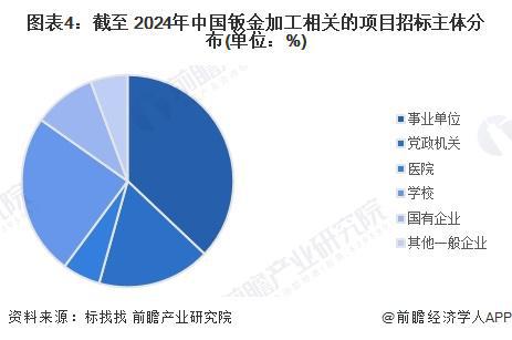 2024年中国十大买球平台：钣金加工行业招投标分析招投标事件呈逐年增长趋势【组图】(图4)