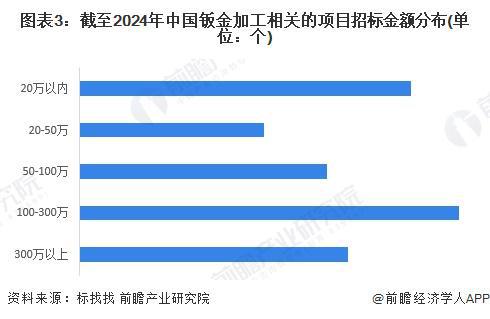 2024年中国十大买球平台：钣金加工行业招投标分析招投标事件呈逐年增长趋势【组图】(图3)