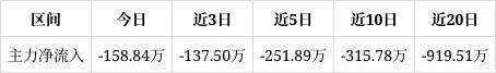 十大买球平台：东利机械跌237%中期趋势方面上方有一定套牢筹码积压。近期该股获筹