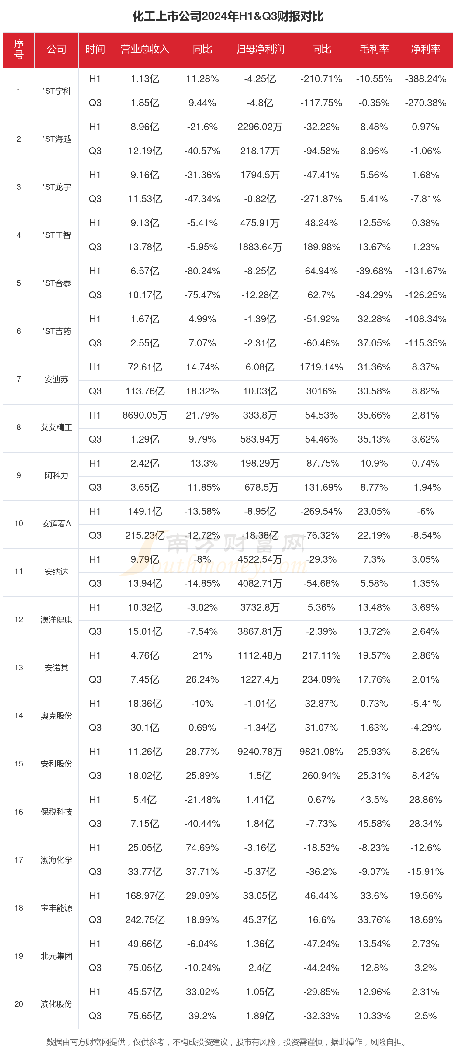 化工行业上市公司现状如何（2024年前三季度）(图1)