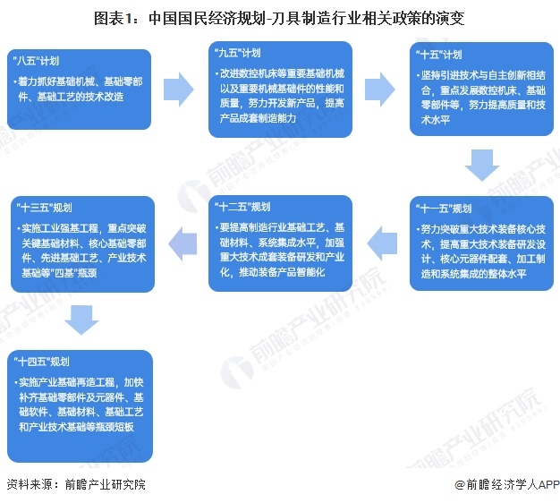 买球网站：重磅！2025年中国及31省市刀具行业政策汇总及解读（全）从技术改造到