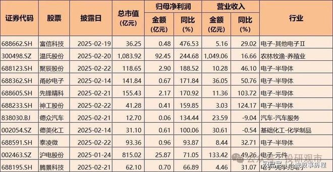 2024年A股业绩快报十大买球平台：：净利润增长超70%电子科技类公司表现亮眼