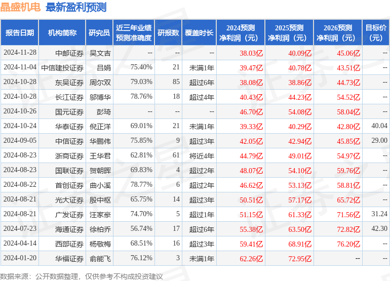 晶盛机电：有知名机构高毅资产参与的多家机构于2月20日调研我司