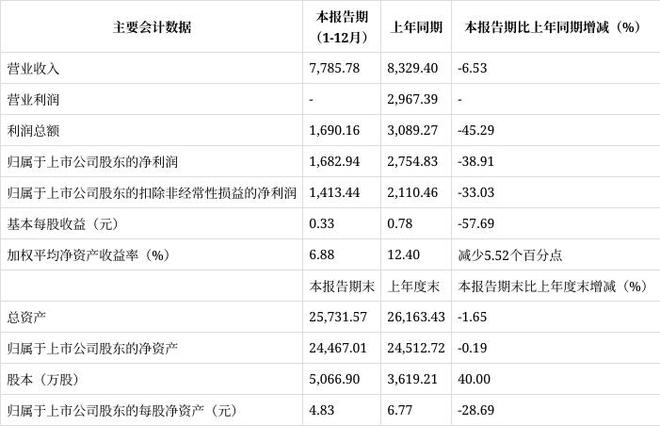 乐创技术业绩快报：2024年净利润168294万元同比下降3891%