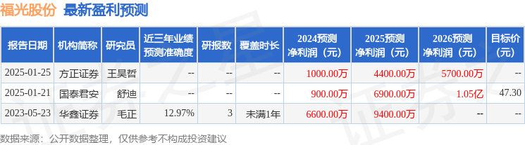 十大买球平台：福光股份：2月21日接受机构调研西部证券股份有限公司、富国基金管理