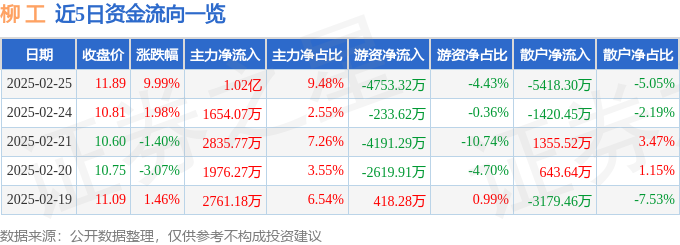 2月25日柳工涨停分析：工程机械、石墨烯、智能制造驱动