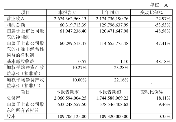 十大买球平台：同享科技2024年预计净利619472万元同比下降4858%加工费