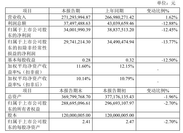 三维股份2024年预计净利34002万同比下降1245原材料价格上涨
