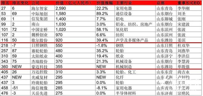 潍坊两家企十大买球平台：业上榜2024胡润中国500强豪迈科技系首次登榜