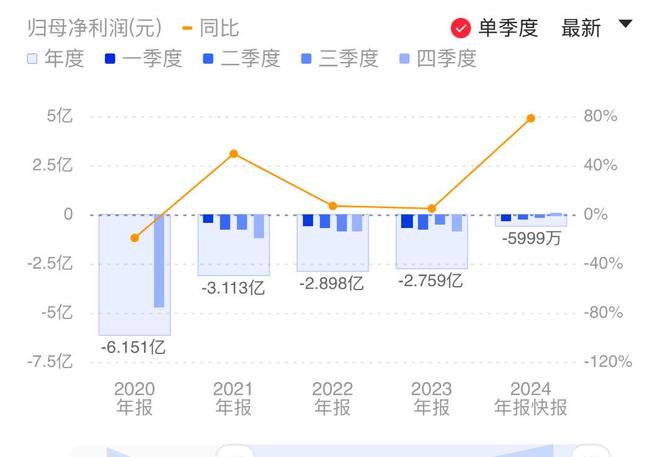 AIoT等领域规模增长奥比中光2024年营收增超五成Q4首次实现季度盈利