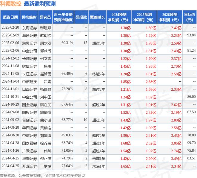 科德数控：2月27日接受机构调研仁桥(北京)资产、中信证券参与