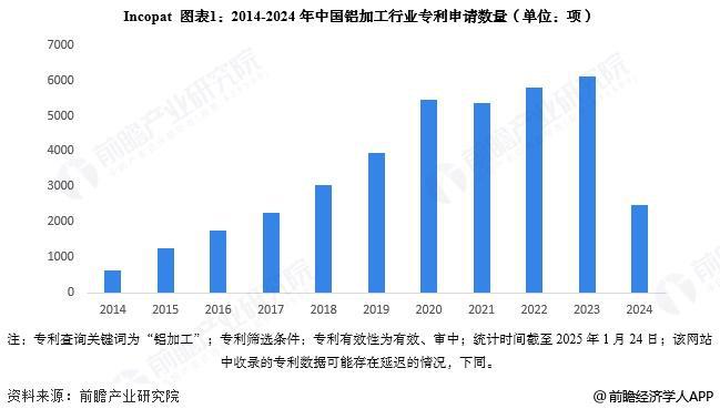 2025年中国铝加工行业技术发展分析专利公开数量整体上升【组图】