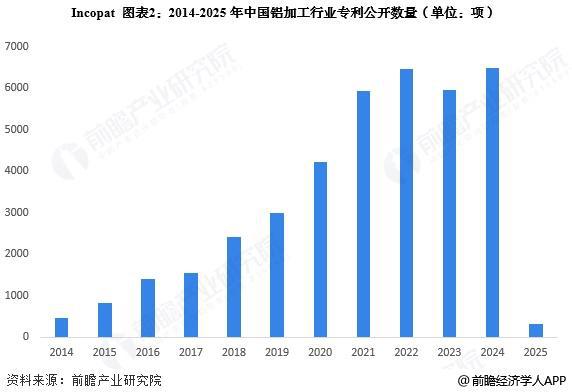2025年中国铝加工行业技术发展分析专利公开数量整体上升【组图】(图2)