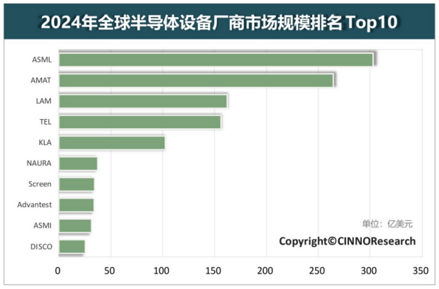 北方华创跃升为全球第六大半导体设备厂中微公司离世界前十还有多远？