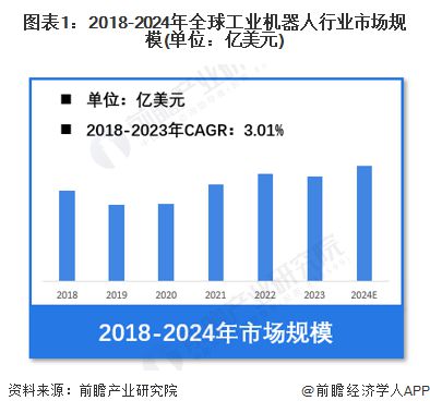 【工业机器人】行业市场规模：2024年全球工业机器人行业市场规模超过200亿美元
