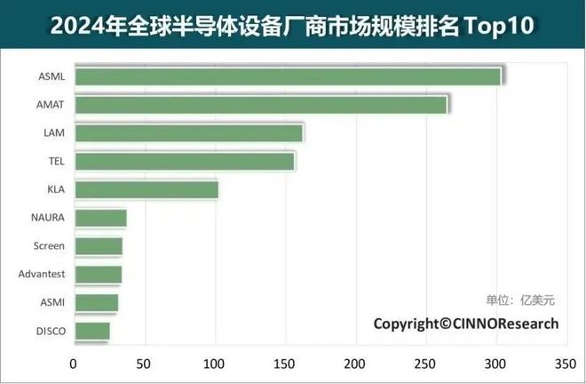 2024全球半导体设备Top10：北方华创第六！
