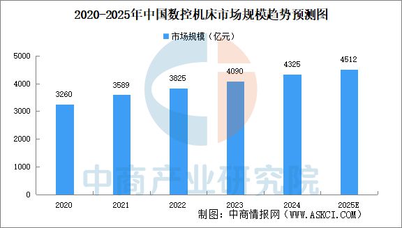 2025年中国数控机床行业市场前景预测研究报告(图3)