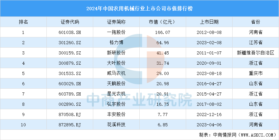 2024年中国农用机械行业上市公司市值排行榜（附榜单）
