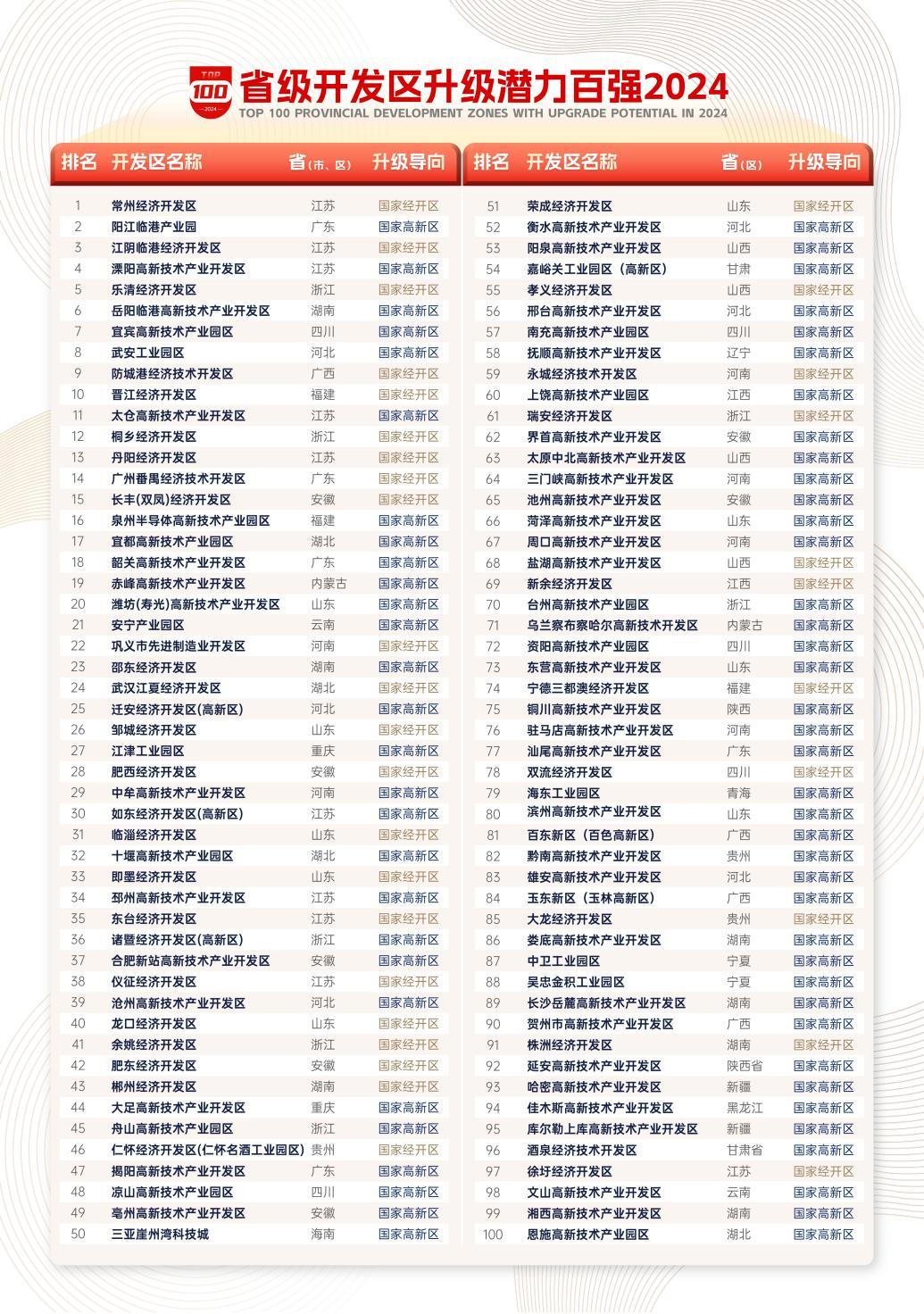 买球网站：赛迪顾问发布《省级开发区高质量发展500强》暨《省级开发区升级潜力百强（2024）(图2)