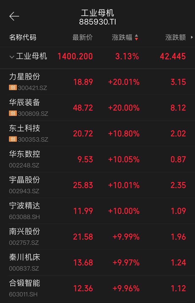 工业母机概念股批量涨停净利最高增近4倍“有望加速复苏”