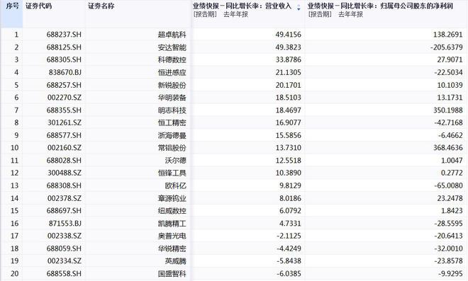 工业母机概念股批量涨停净利最高增近4倍“有望加速复苏”(图2)